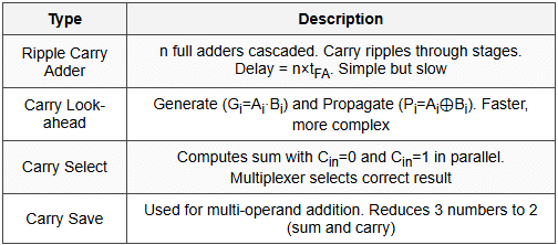 5.5 Multi-bit Adders