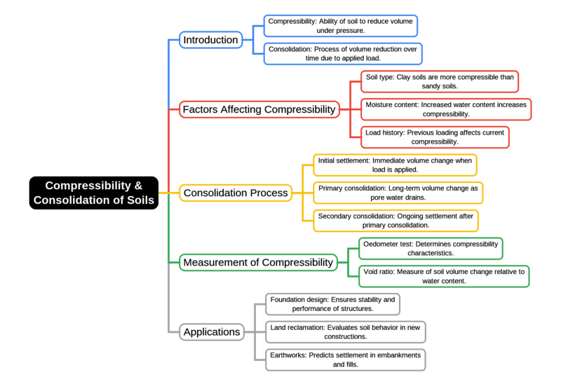 Mind Map: Compressibility & Consolidation of Soils | Soil Mechanics - Civil Engineering (CE)