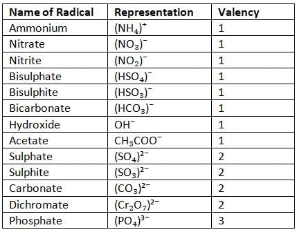 Atomic Structure Chapter Notes | Chemistry for EmSAT Achieve