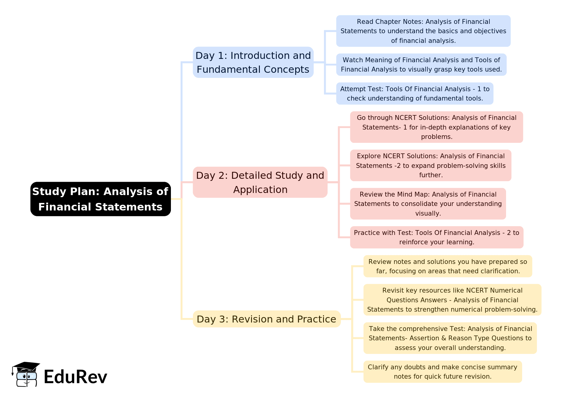 3-Days Study Plan: Analysis of Financial Statements | Accountancy Class 12 - Commerce