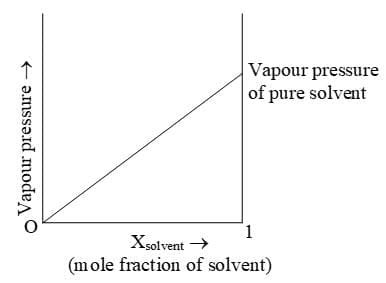 Vapour pressure of liquid solutions and Raoult`s Law