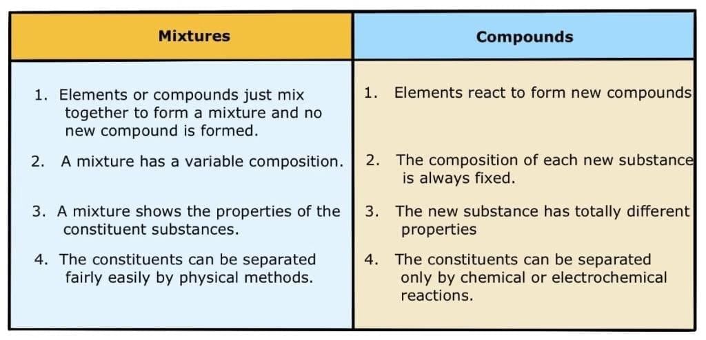 Important Points: Nature of Matter: Elements, Compounds, and Mixtures | Science Curiosity Class 8 -  New NCERT