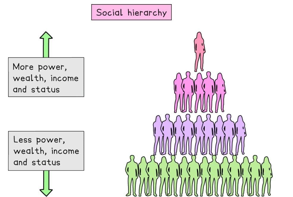 Forms of Social Stratification | Sociology for GCSE/IGCSE - Year 11