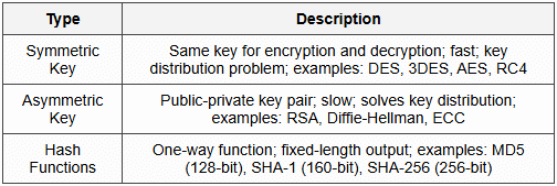7.1 Cryptography Basics