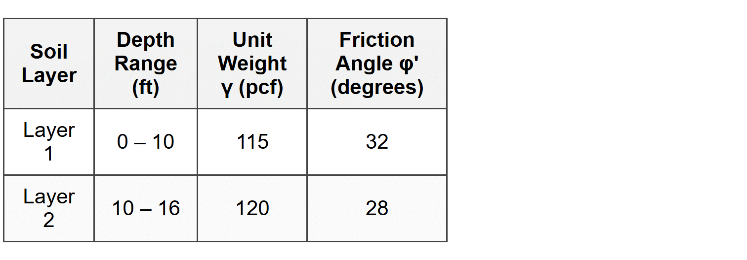 Example 2: Cantilever Sheet Pile Wall Embedment Depth