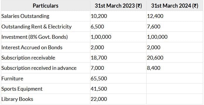 Past Year Questions: Financial Statements of Not-for-Profit Organizations