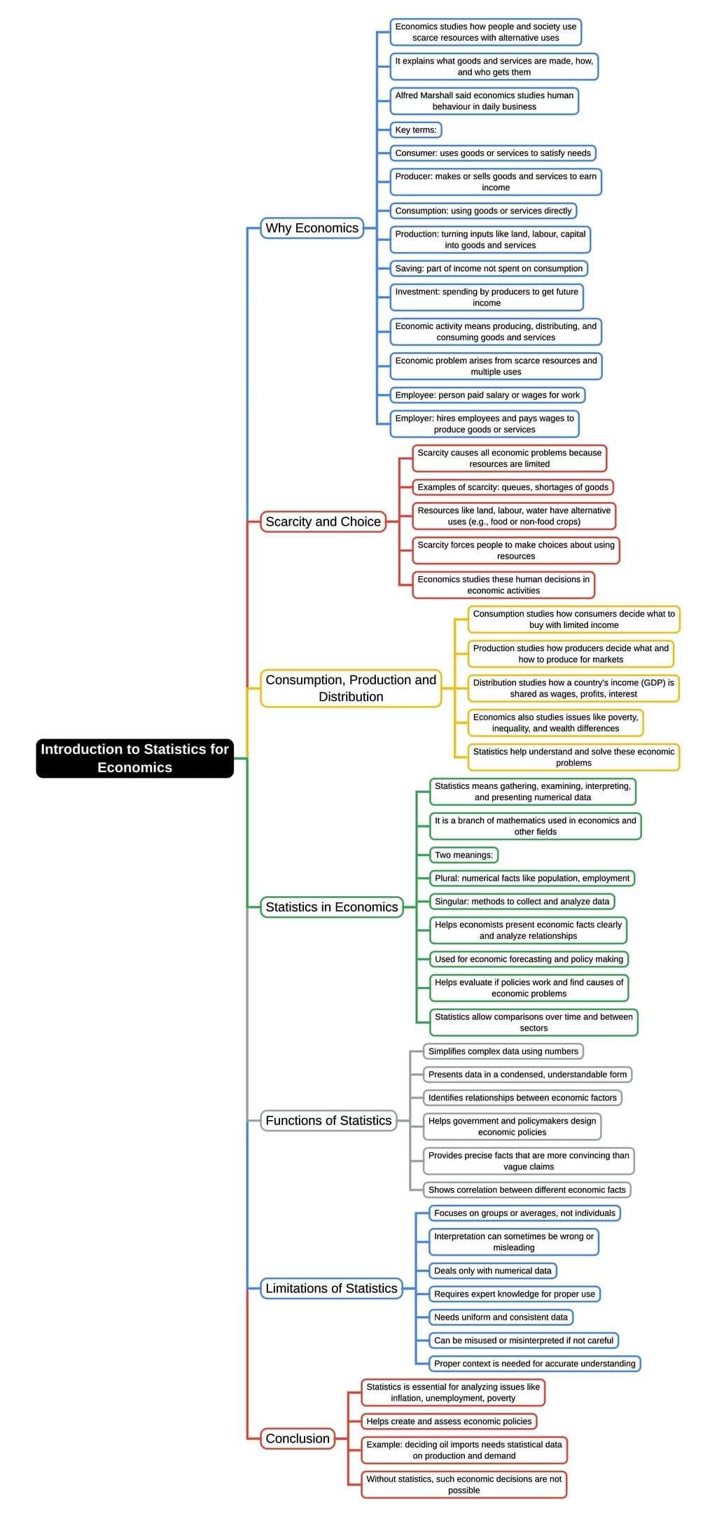 Mind Map: Introduction to Statistics for Economics