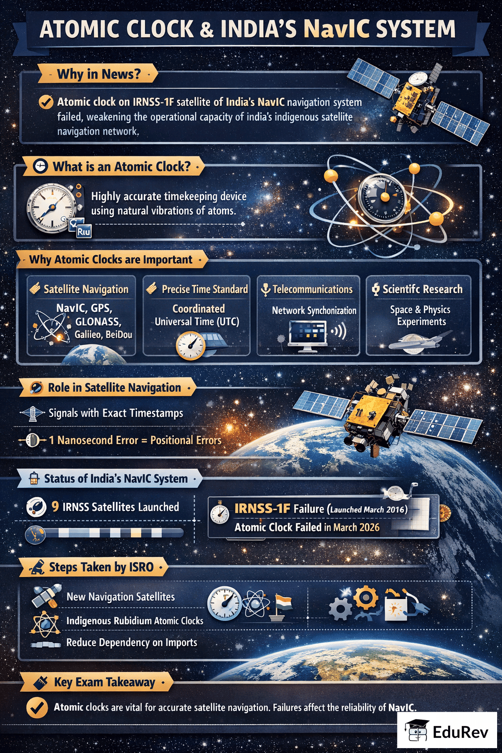 Atomic Clock and India`s NavIC System