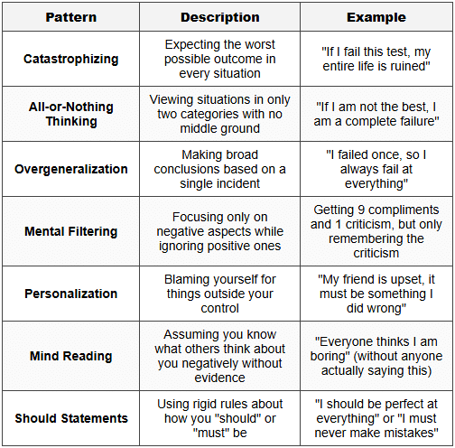 2.2 Common Patterns of Negative Self-Talk