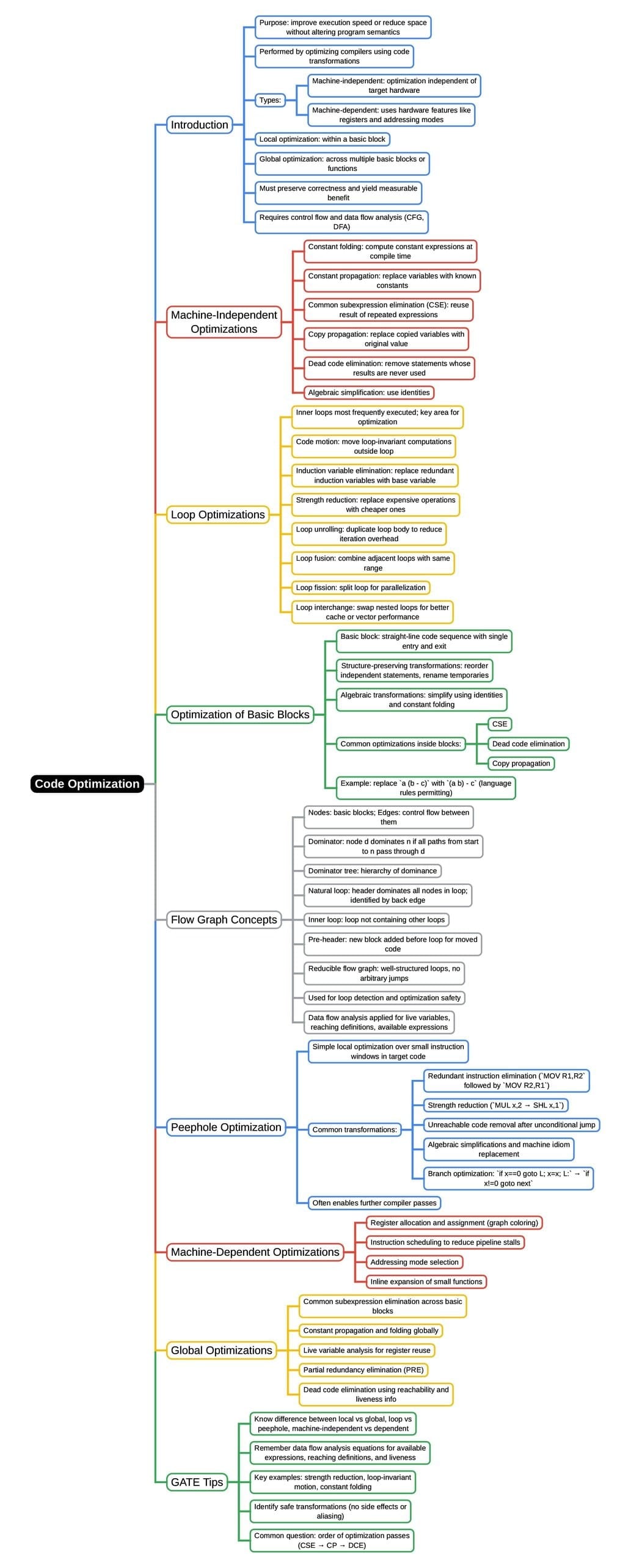 Mind Map: Code Optimization