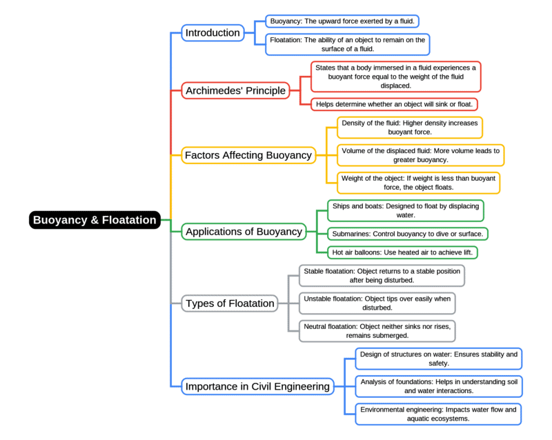 Mind Map: Buoyancy & Floatation | Fluid Mechanics for Civil Engineering - Civil Engineering (CE)