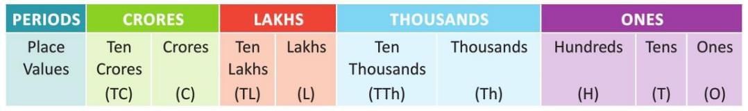 Numbers Chapter Notes | Preparation for EmSAT Grade 10