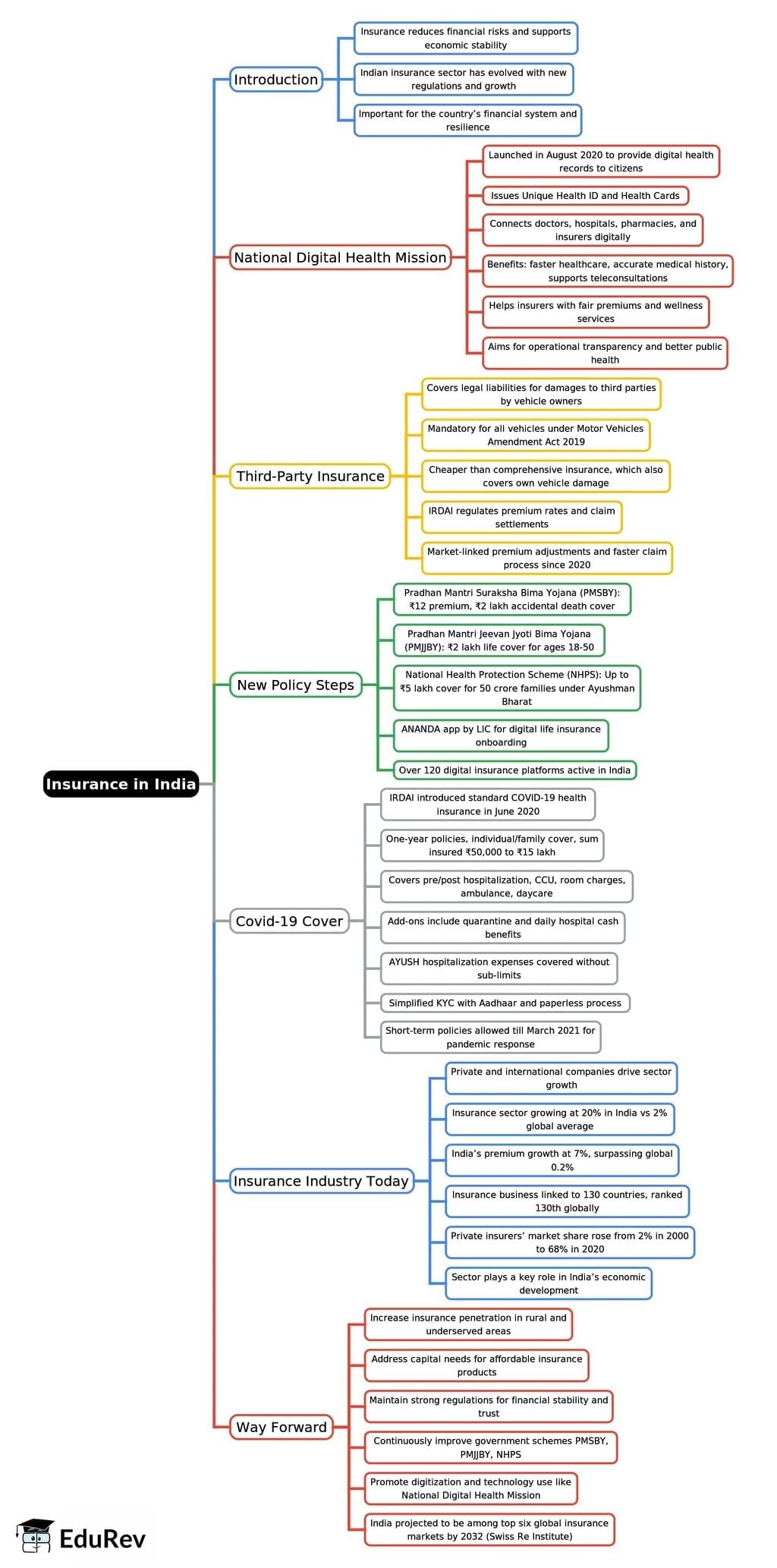 Mind Map: Insurance in India | Indian Economy for UPSC CSE