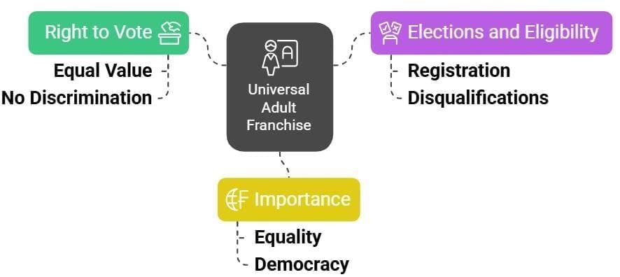 Universal Franchise and India’s Electoral System Chapter Notes | Chapter Notes For Class 8