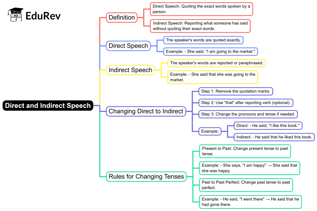 Mind Map: Direct and Indirect Speech | English Grammar for Class 6