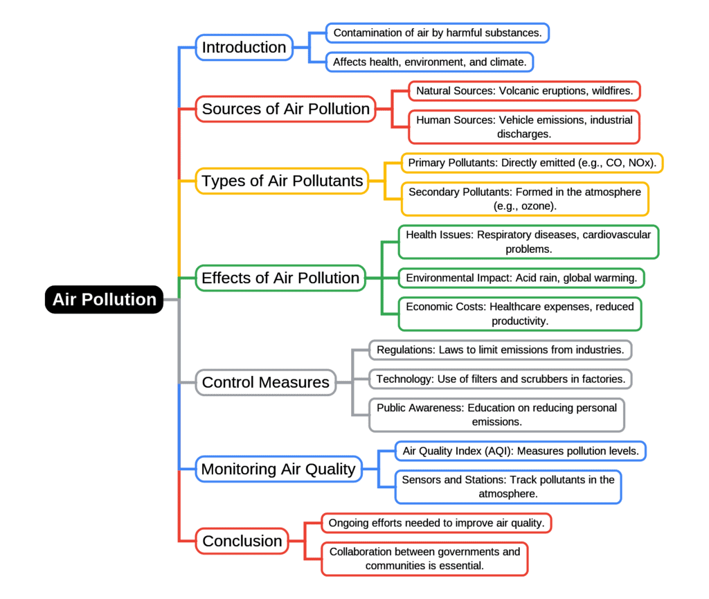 Mind Map: Air Pollution | Environmental Engineering - Civil Engineering (CE)