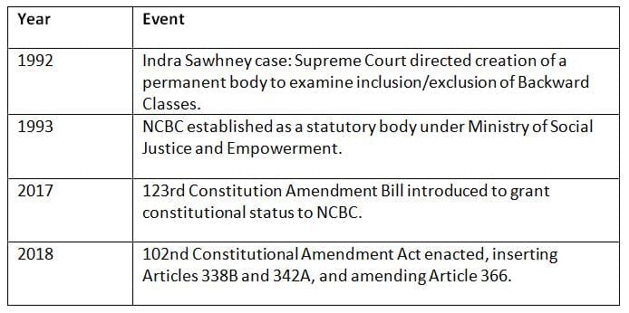 Cheat Sheet: National Commission for Backward Classes | Indian Polity for UPSC CSE