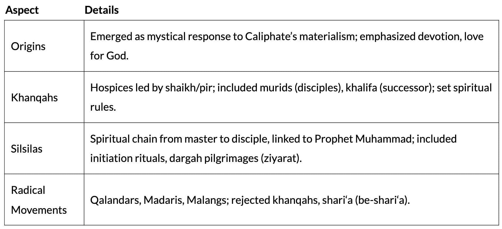 Cheat Sheet: Bhakti-Sufi Traditions | History Class 12 - Humanities/Arts