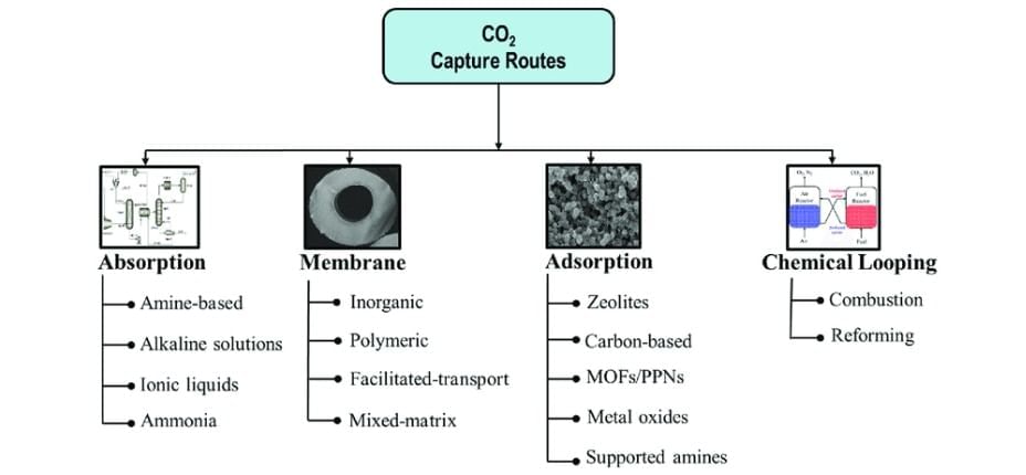 Carbon Capture & Utilisation Technologies | Science & Technology for UPSC CSE