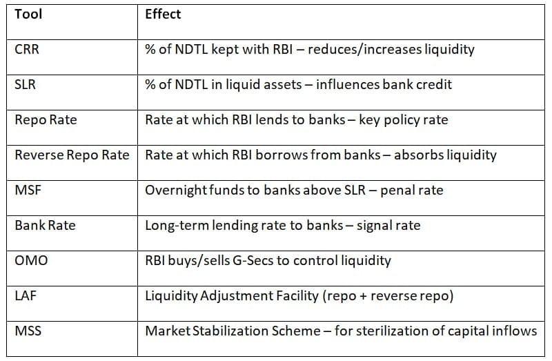 Monetary Policy Instruments