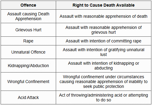 11.4.1 Section 100 - When Right Extends to Causing Death