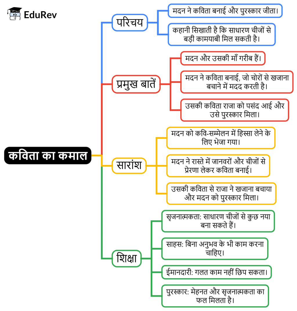 Class 4 Hindi Mindmap Chapter 11 कविता का कमाल
