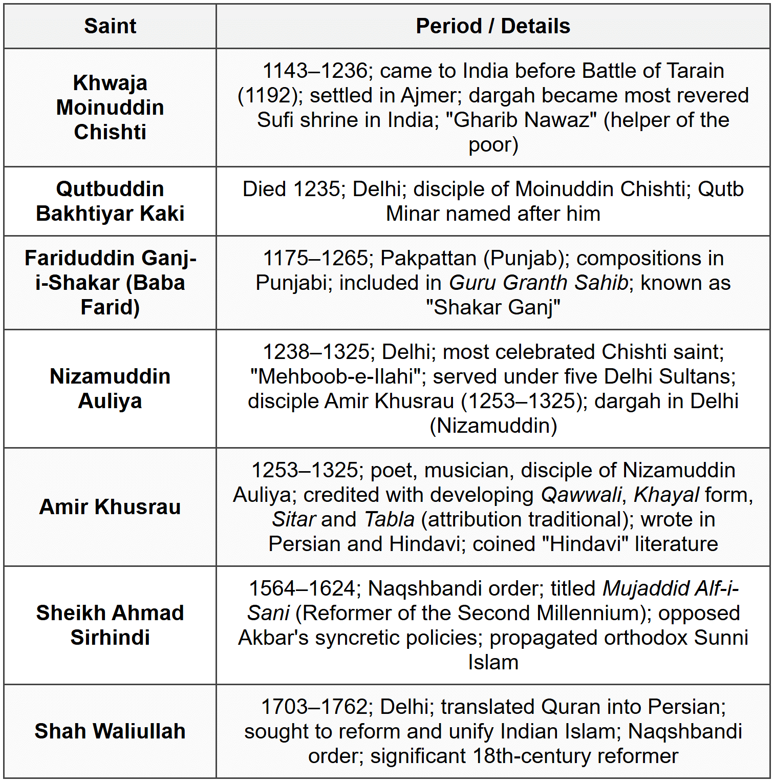 Cheat Sheet Bhakti and Sufi Movements - History for UPSC CSE