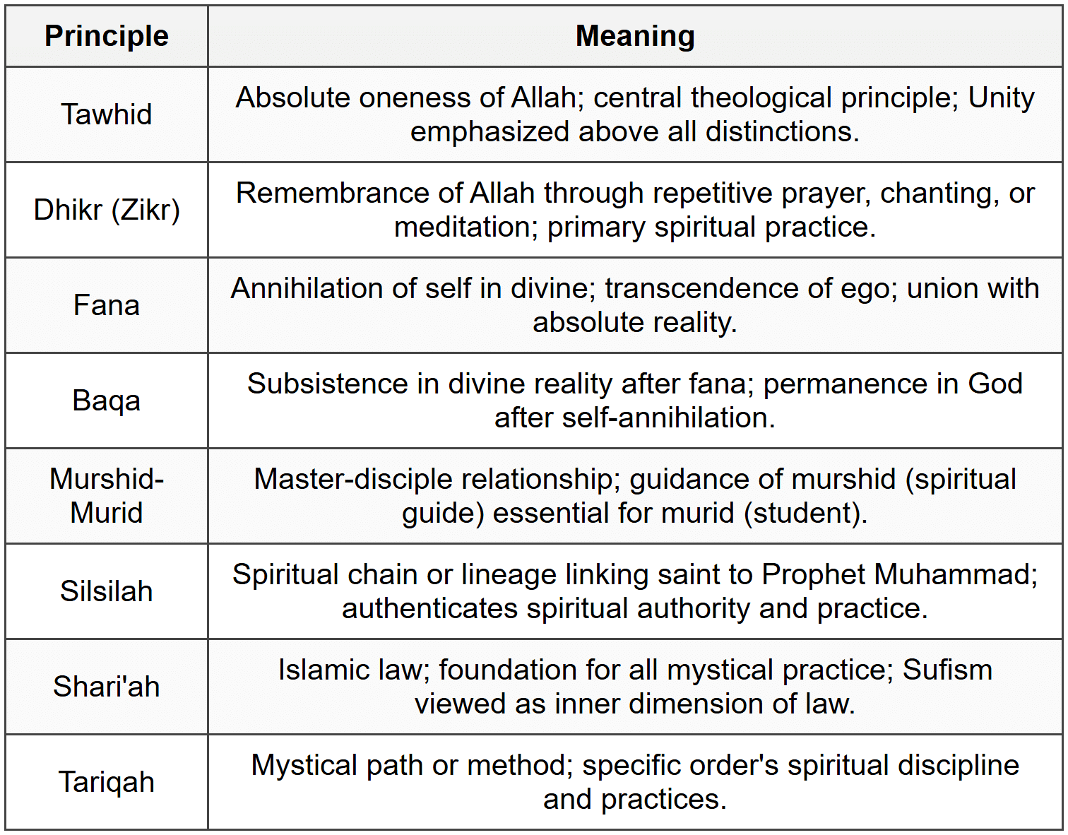 Cheat Sheet Bhakti and Sufi Movements - GPSC (Goa) PDF Download
