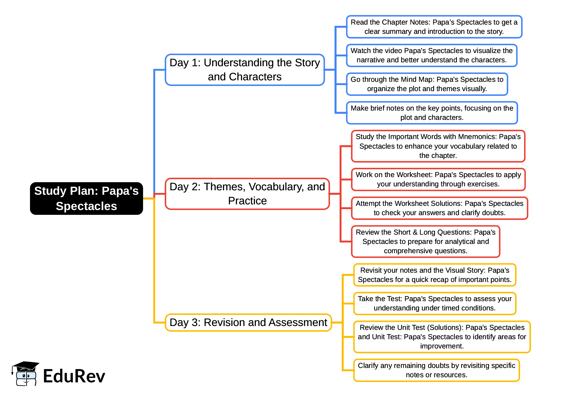 3-Days Study Plan: Papa`s Spectacles | English Santoor Class 5 - New NCERT