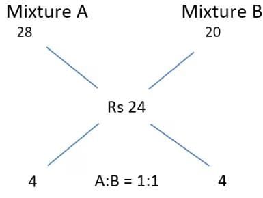 Mixtures & Alligations CAT Previous Year Questions with Answer PDF