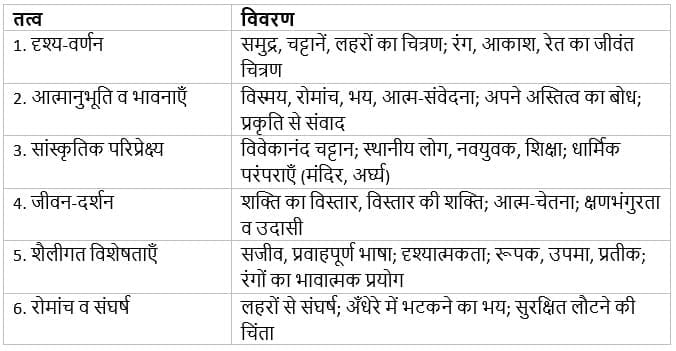 यात्रा का वृत्तांत