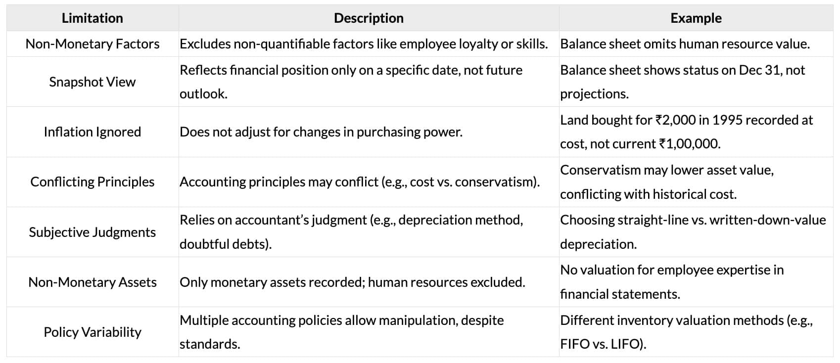 Limitations of Accounting