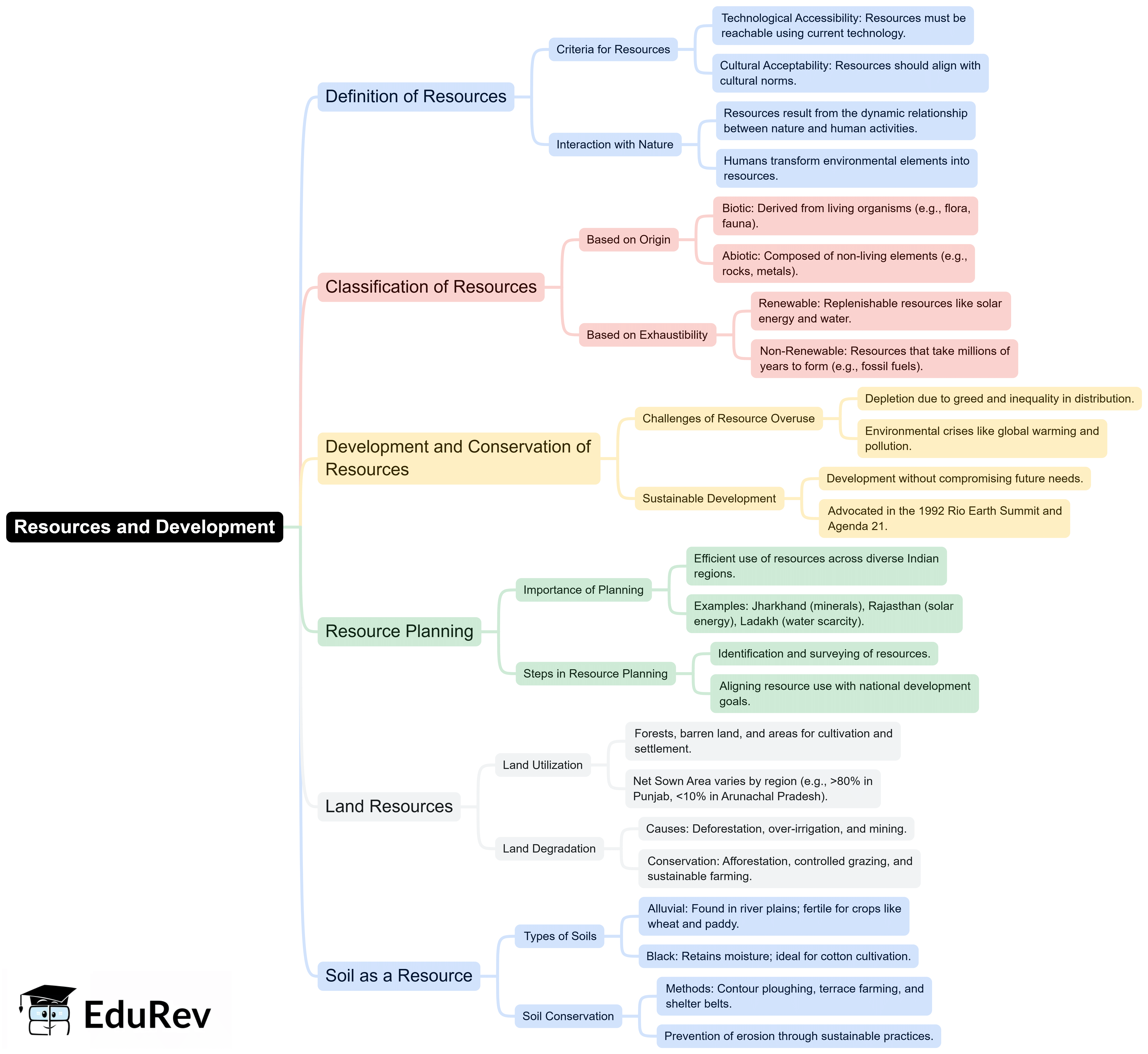 Mindmap: Resources & Development | Class 6 to 12 NCERT Mindmaps for UPSC Preparation