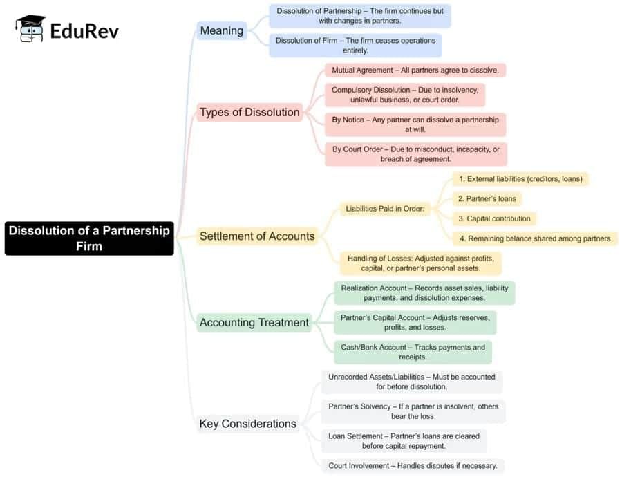 Rapid Revision Mind Map: Accountancy Class 12 | Accountancy Class 12 - Commerce