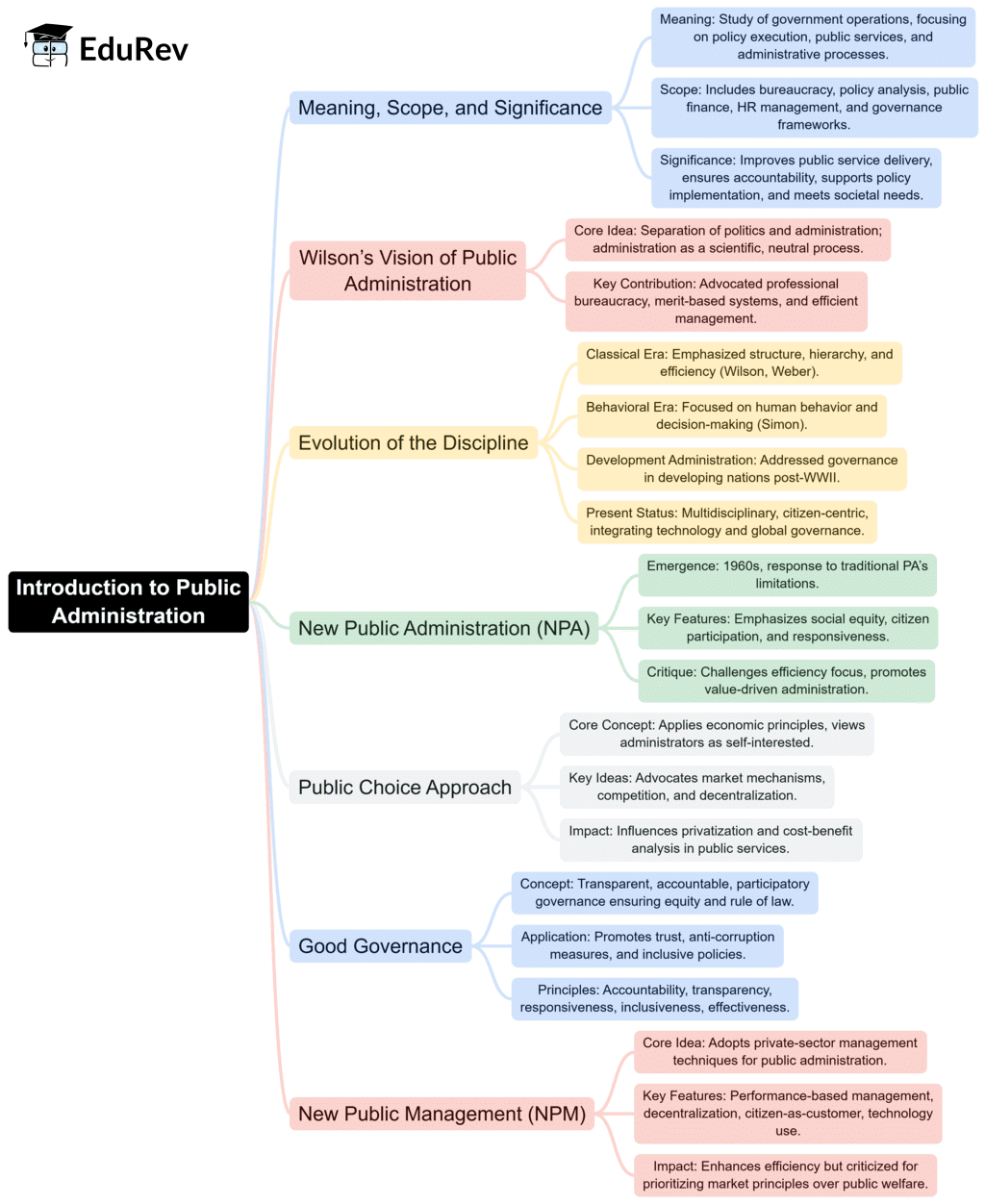 Mind Map: Introduction to Public Administration | Public Administration Optional for UPSC (Notes)