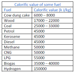 Types of Combustion - Class 8