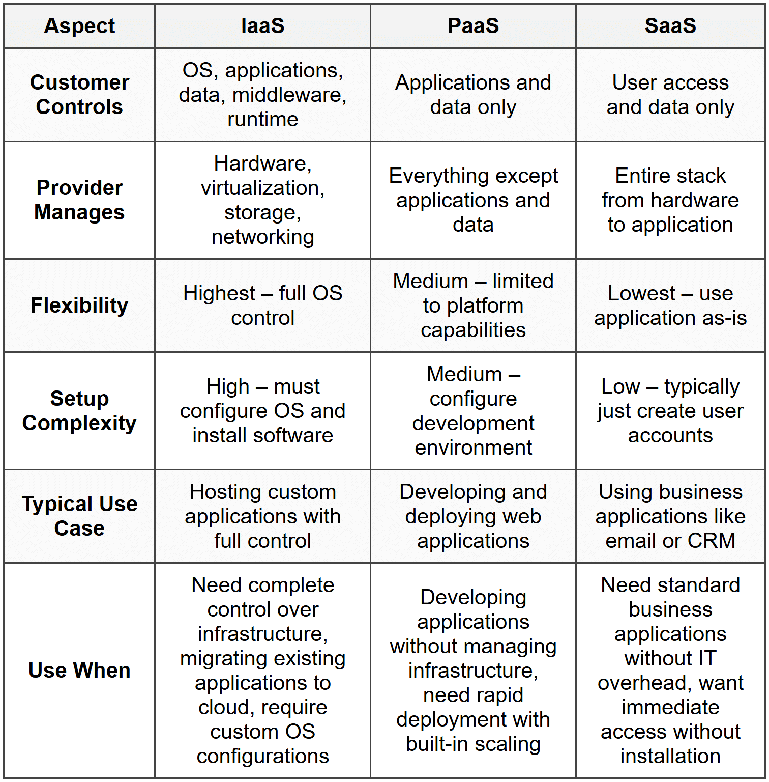 Cloud Computing Models