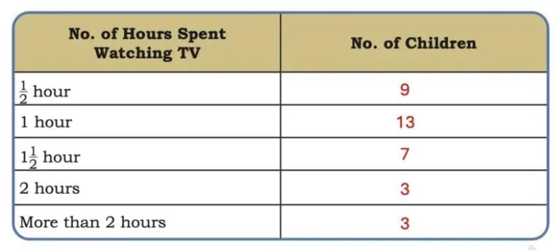 Data Through Pictures NCERT Solutions | Mathematics for Class 5