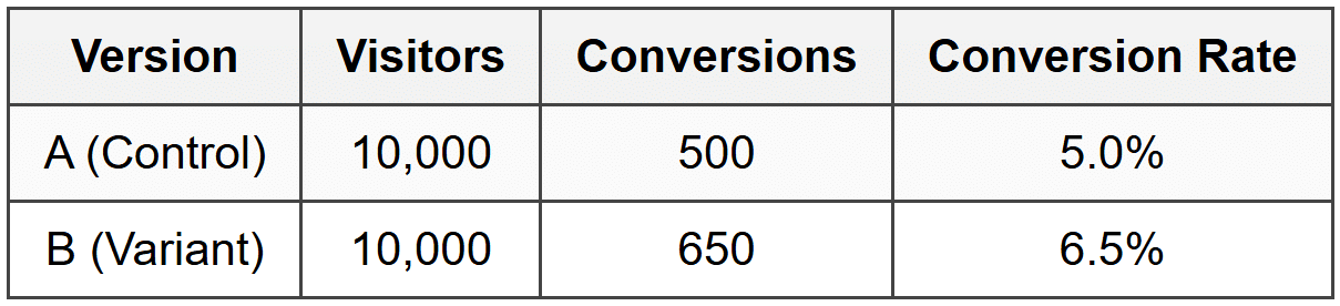 Test Base Rates What is A/B Testing - Landing Page Design and Conversion Rate Optimization