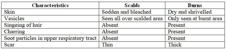 Effects of Cold and Heat Chapter Notes | Forensic Medicine and Toxicology (FMT) - NEET PG