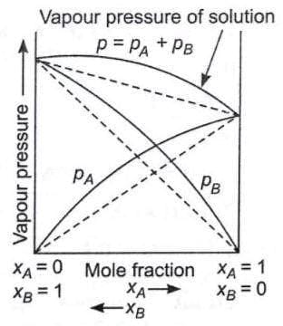 Ideal and Non-ideal solutions
