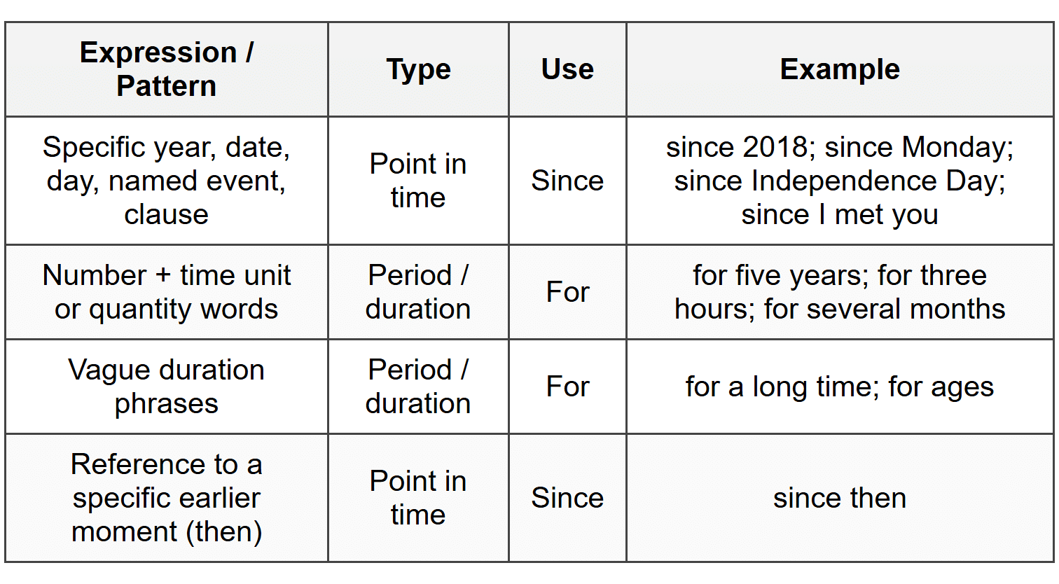 Time expressions and prepositions (since/for) - Top 100 Grammar Mistakes