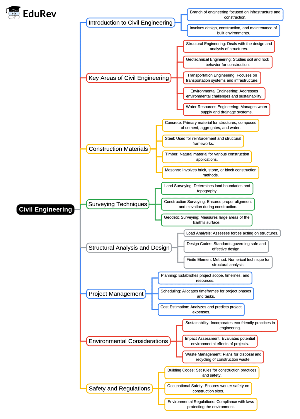 Mind Map Example Engineerig Mindmap: - Civil Engineering (CE) PDF Download