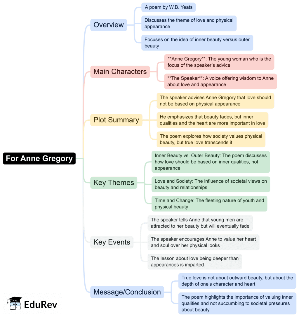 Mind Map: For Anne Gregory | English Class 10