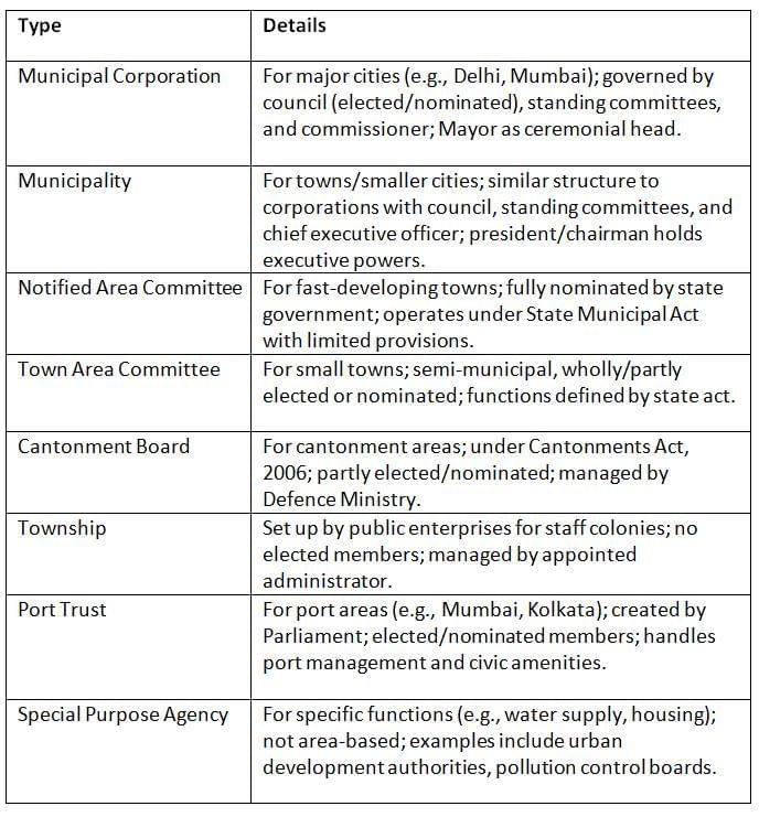 Cheat Sheet: Municipality | Indian Polity for UPSC CSE