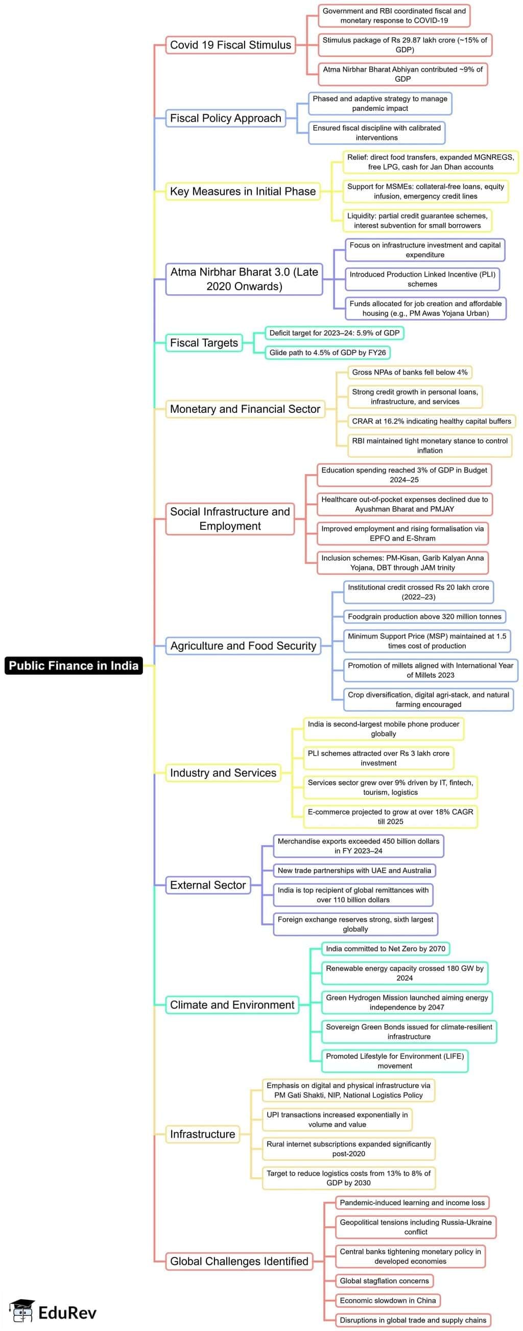 Mind Map: Public Finance in India | Indian Economy for UPSC CSE