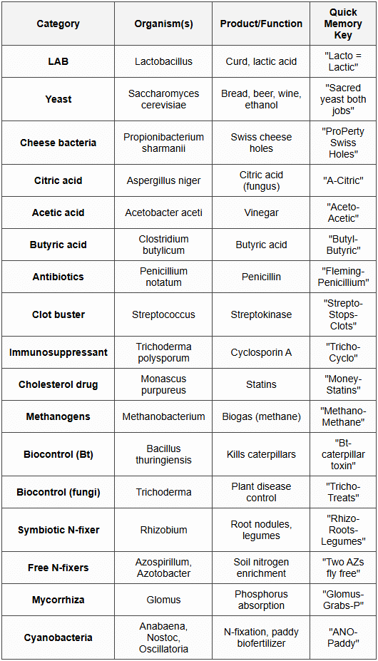7.1 Category-Wise Organism List