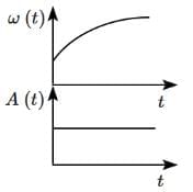 NEET Previous Year Questions (2014-2025): Oscillations | Physics Class 11