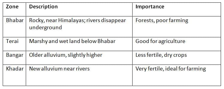 Cheat Sheet: Indo-Gangetic Plains | Geography for UPSC CSE