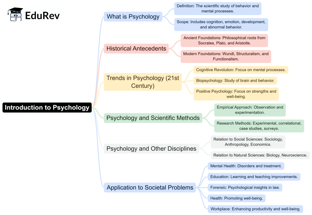 Mind Map: Introduction to Psychology | Psychology for UPSC Optional (Notes)